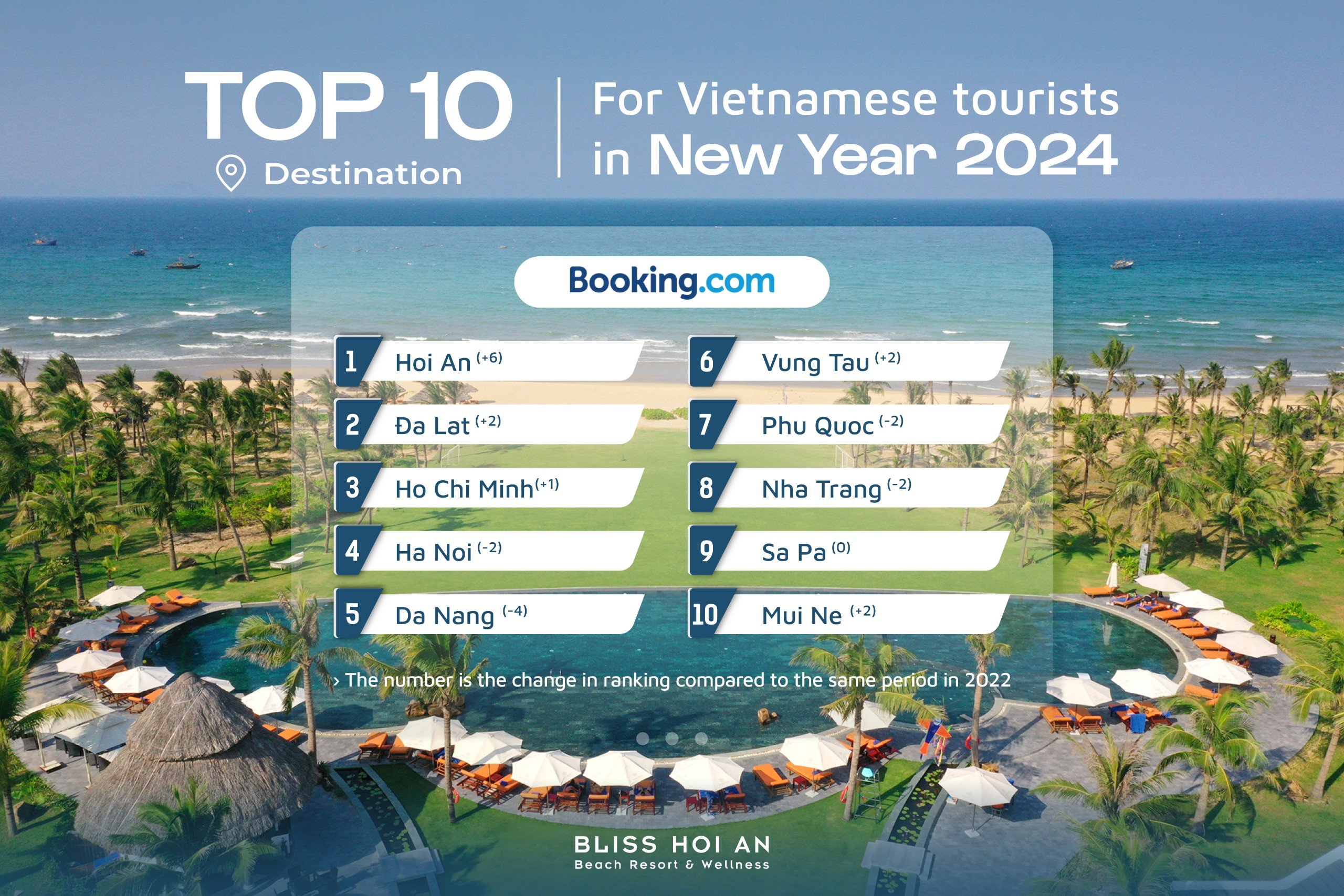 Hội An trở thành điểm đến được yêu thích nhất đầu năm 2024
